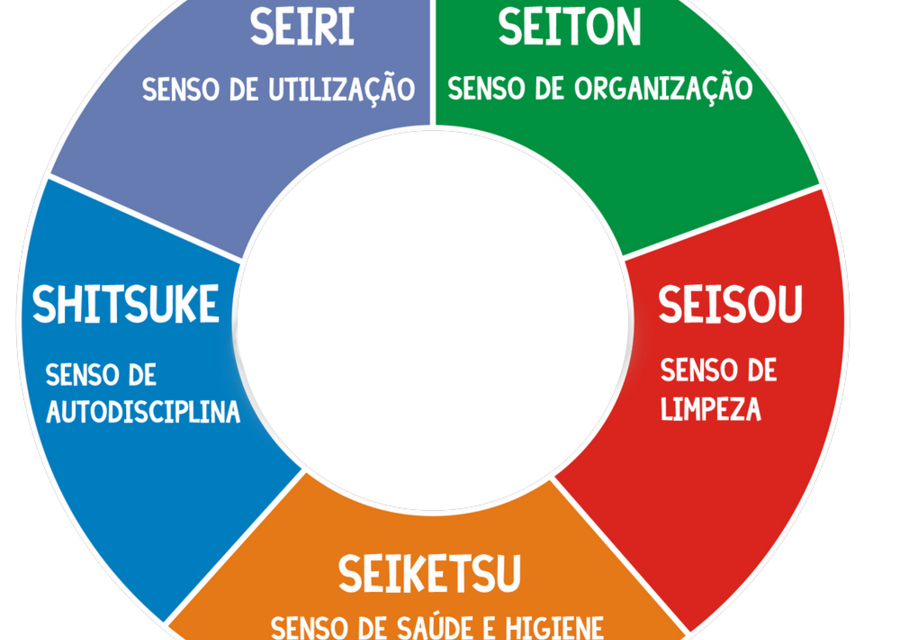 Ferramenta 5S